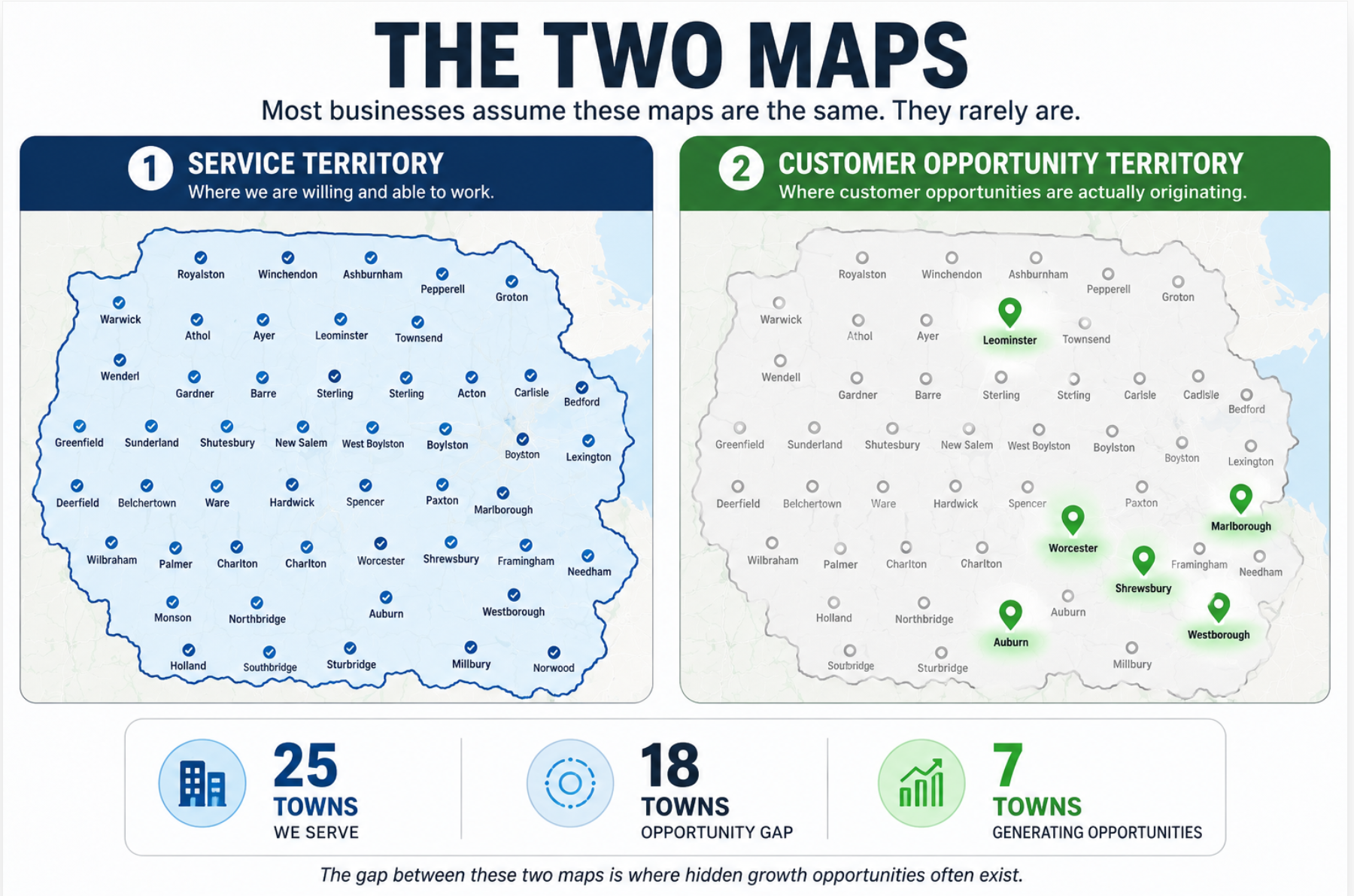 The Two Maps framework comparing a service territory with 25 towns against a customer opportunity territory with 7 towns and an 18-town opportunity gap.