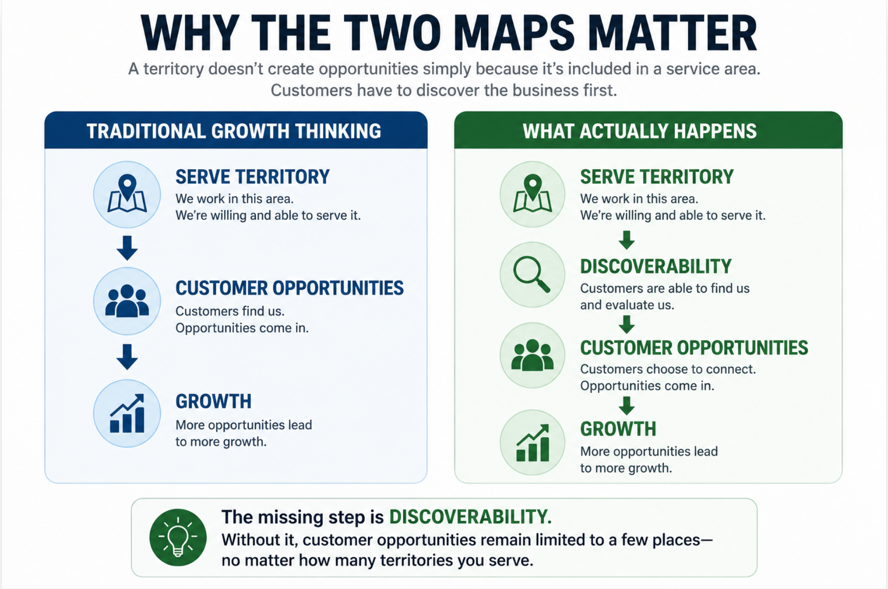 Why the Two Maps Matter framework comparing traditional growth thinking with the missing discoverability step between service territory and customer opportunities.